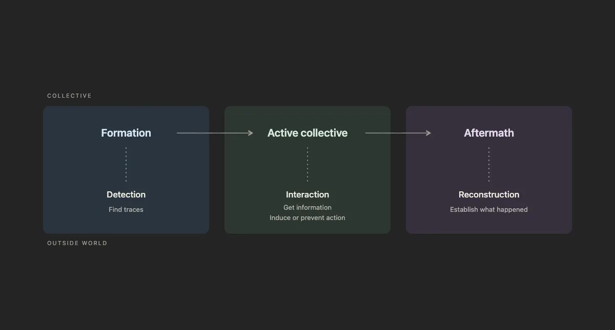 Agent collective lifecycle: formation, active collective and aftermath; detection, interaction and reconstruction